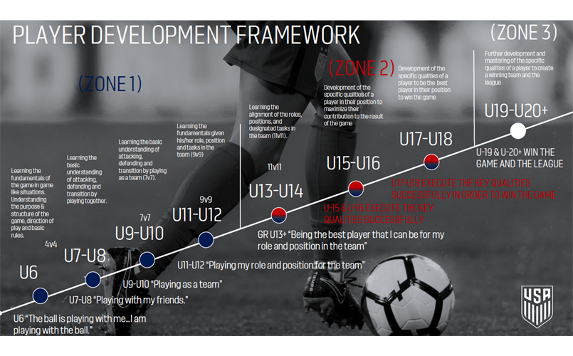 U.S. Soccer Player Development Framework